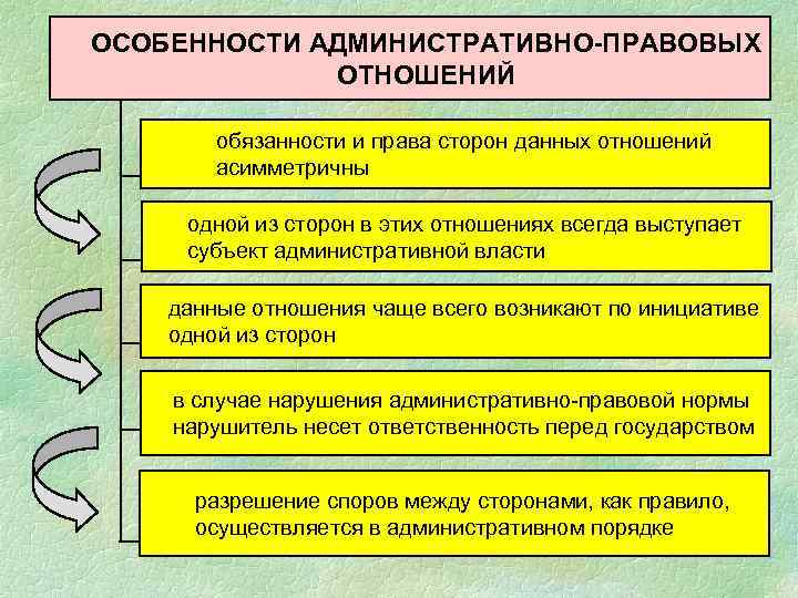 ОСОБЕННОСТИ АДМИНИСТРАТИВНО-ПРАВОВЫХ ОТНОШЕНИЙ обязанности и права сторон данных отношений асимметричны одной из сторон в