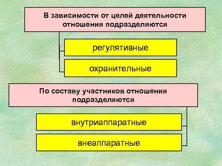 В зависимости от целей деятельности отношения подразделяются регулятивные охранительные По составу участников отношения подразделяются