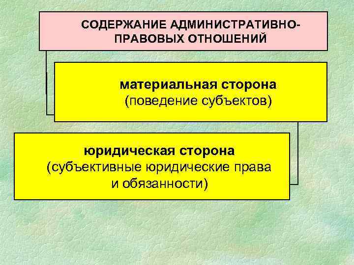 СОДЕРЖАНИЕ АДМИНИСТРАТИВНОПРАВОВЫХ ОТНОШЕНИЙ материальная сторона (поведение субъектов) юридическая сторона (субъективные юридические права и обязанности)