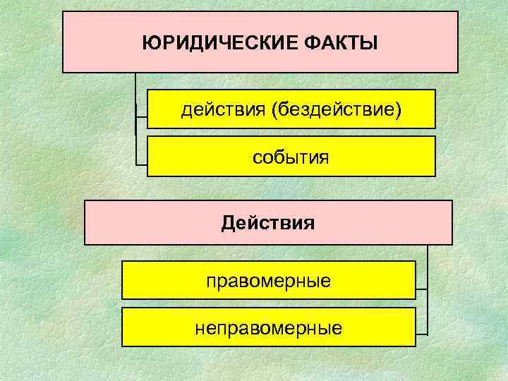 ЮРИДИЧЕСКИЕ ФАКТЫ действия (бездействие) события Действия правомерные неправомерные 
