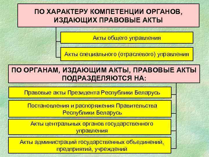 ПО ХАРАКТЕРУ КОМПЕТЕНЦИИ ОРГАНОВ, ИЗДАЮЩИХ ПРАВОВЫЕ АКТЫ Акты общего управления Акты специального (отраслевого) управления