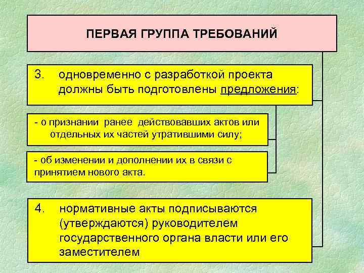 ПЕРВАЯ ГРУППА ТРЕБОВАНИЙ 3. одновременно с разработкой проекта должны быть подготовлены предложения: - о