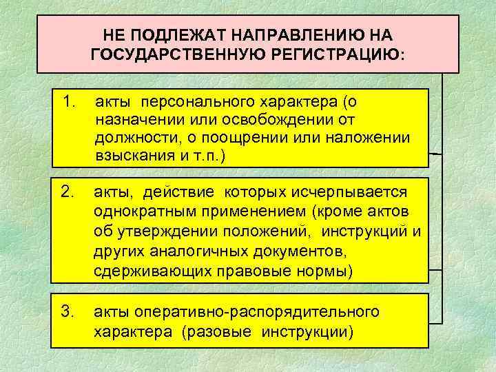 НЕ ПОДЛЕЖАТ НАПРАВЛЕНИЮ НА ГОСУДАРСТВЕННУЮ РЕГИСТРАЦИЮ: 1. акты персонального характера (о назначении или освобождении