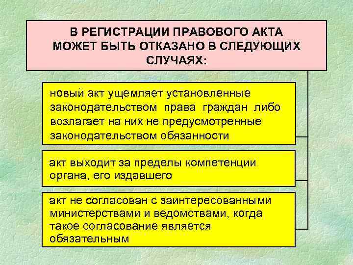 В РЕГИСТРАЦИИ ПРАВОВОГО АКТА МОЖЕТ БЫТЬ ОТКАЗАНО В СЛЕДУЮЩИХ СЛУЧАЯХ: новый акт ущемляет установленные