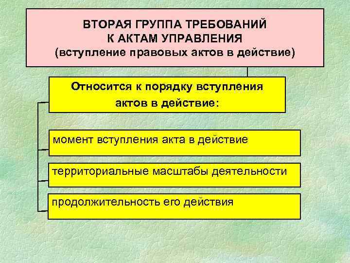 ВТОРАЯ ГРУППА ТРЕБОВАНИЙ К АКТАМ УПРАВЛЕНИЯ (вступление правовых актов в действие) Относится к порядку