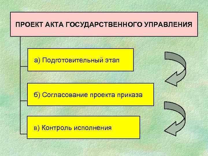 ПРОЕКТ АКТА ГОСУДАРСТВЕННОГО УПРАВЛЕНИЯ а) Подготовительный этап б) Согласование проекта приказа в) Контроль исполнения