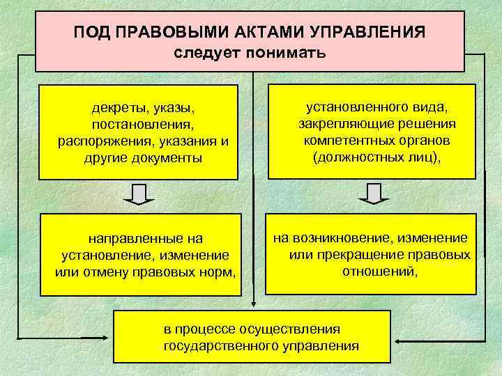 ПОД ПРАВОВЫМИ АКТАМИ УПРАВЛЕНИЯ следует понимать декреты, указы, постановления, распоряжения, указания и другие документы