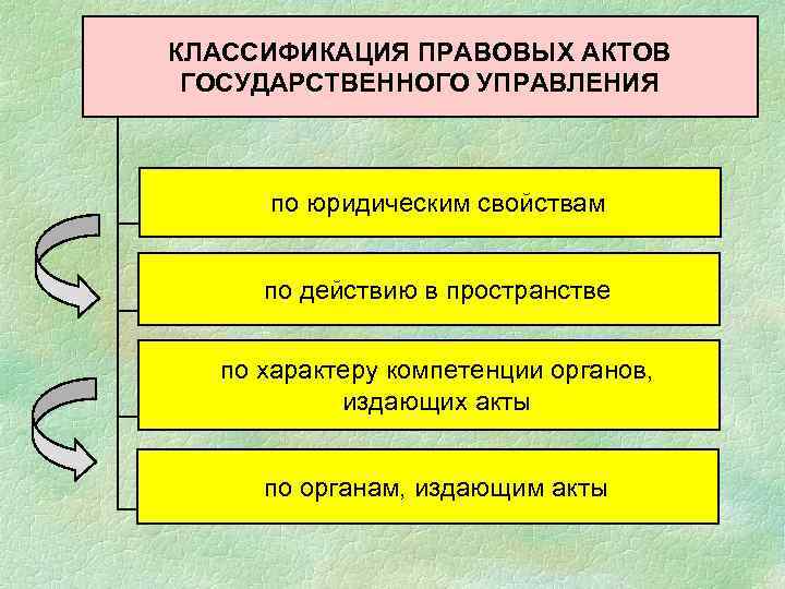 КЛАССИФИКАЦИЯ ПРАВОВЫХ АКТОВ ГОСУДАРСТВЕННОГО УПРАВЛЕНИЯ по юридическим свойствам по действию в пространстве по характеру