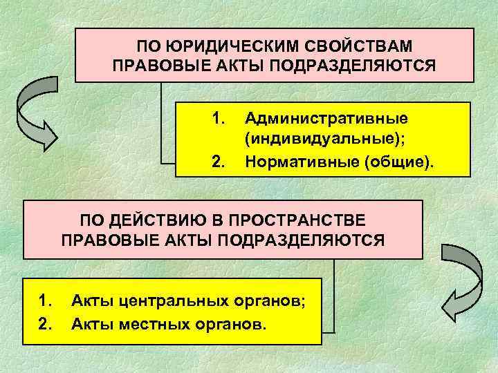 ПО ЮРИДИЧЕСКИМ СВОЙСТВАМ ПРАВОВЫЕ АКТЫ ПОДРАЗДЕЛЯЮТСЯ 1. 2. Административные (индивидуальные); Нормативные (общие). ПО ДЕЙСТВИЮ