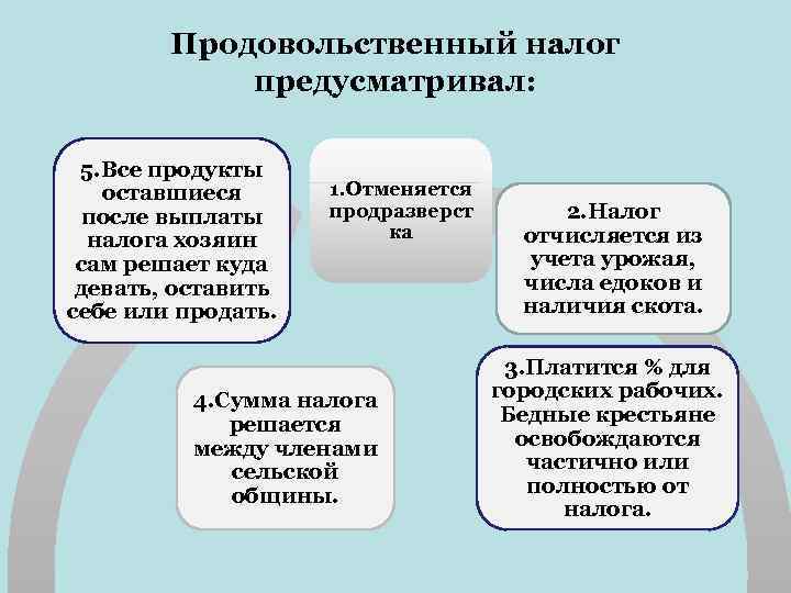 Продовольственный налог предусматривал: 5. Все продукты оставшиеся после выплаты налога хозяин сам решает куда