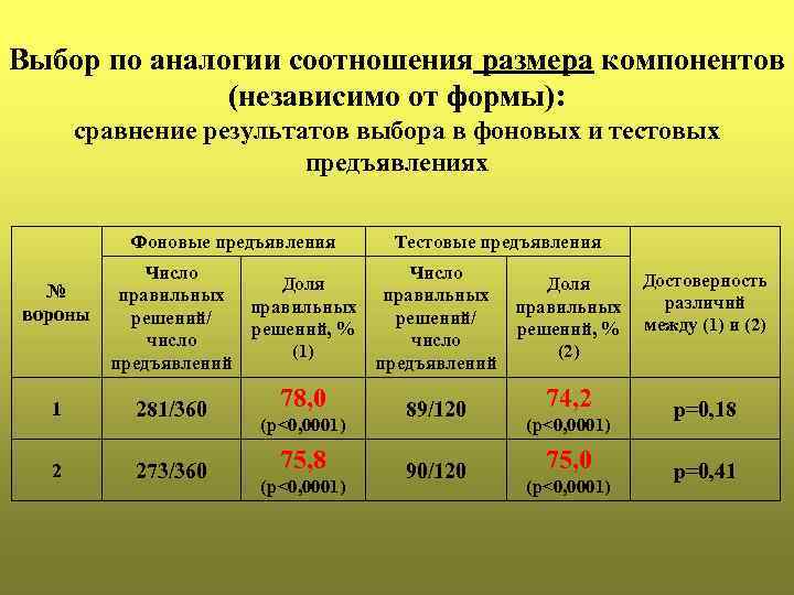 Выбор по аналогии соотношения размера компонентов (независимо от формы): сравнение результатов выбора в фоновых