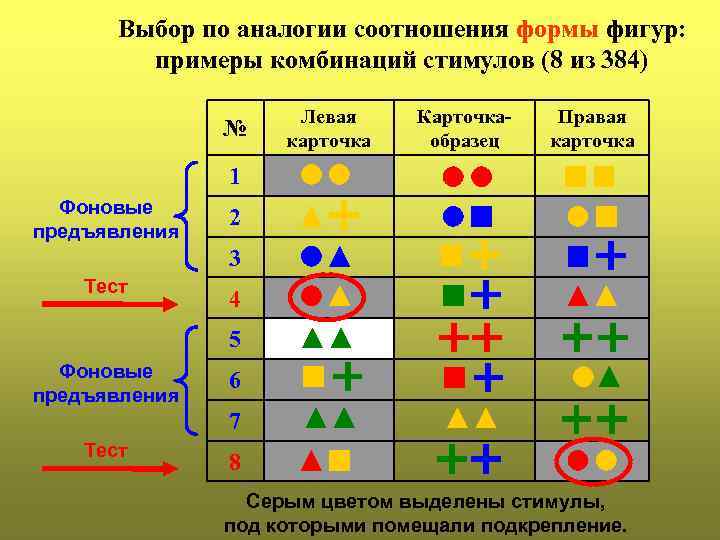 Выбор по аналогии соотношения формы фигур: примеры комбинаций стимулов (8 из 384) № Левая