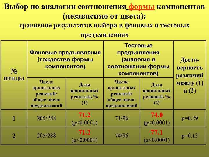 Выбор по аналогии соотношения формы компонентов (независимо от цвета): сравнение результатов выбора в фоновых