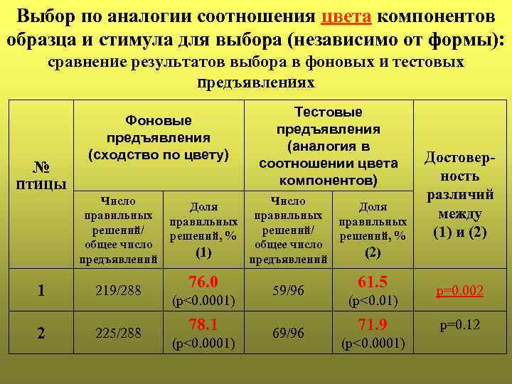 Выбор по аналогии соотношения цвета компонентов образца и стимула для выбора (независимо от формы):