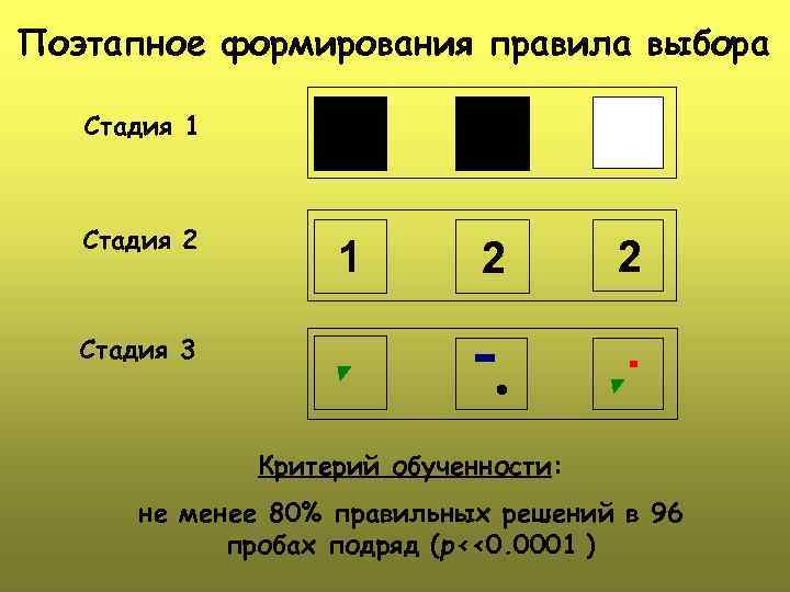 Поэтапное формирования правила выбора Стадия 1 Стадия 2 1 2 2 Стадия 3 Критерий