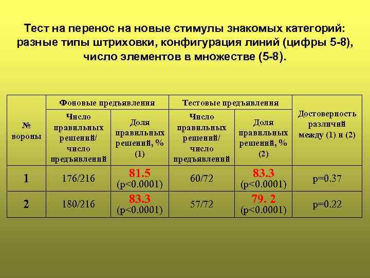 Тест на перенос на новые стимулы знакомых категорий: разные типы штриховки, конфигурация линий (цифры