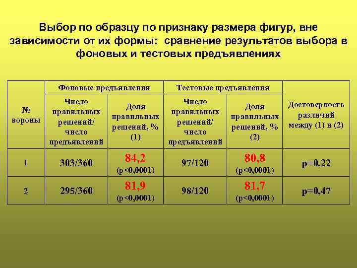 Выбор по образцу по признаку размера фигур, вне зависимости от их формы: сравнение результатов