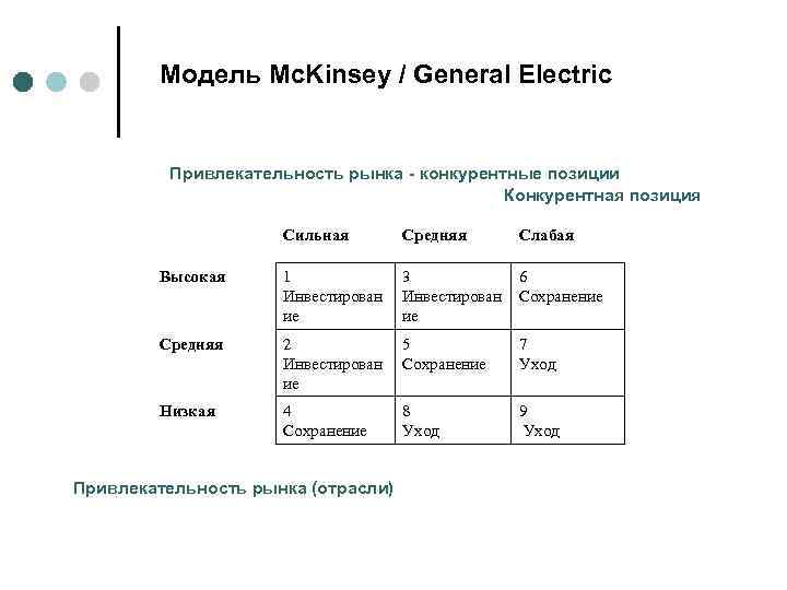 Модель Mc. Kinsey / General Electric Привлекательность рынка - конкурентные позиции Конкурентная позиция Сильная