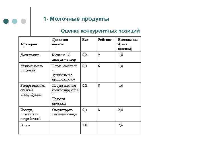 1 - Молочные продукты Оценка конкурентных позиций Диапазон оценок Вес Рейтинг Взвешенны й к-т
