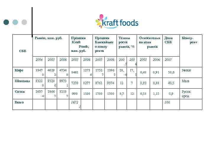 Рынок, млн. руб. Продажи Kraft Foods, млн. руб. Продажи Ближайшег о конку рента Темпы