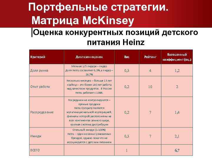 Портфельные стратегии. Матрица Mc. Kinsey Оценка конкурентных позиций детского питания Heinz Диапазон оценок Вес
