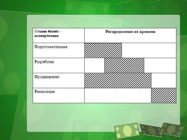 Стадии бизнес планирования Подготовительная Разработка Продвижение Реализация Распределение во времени 