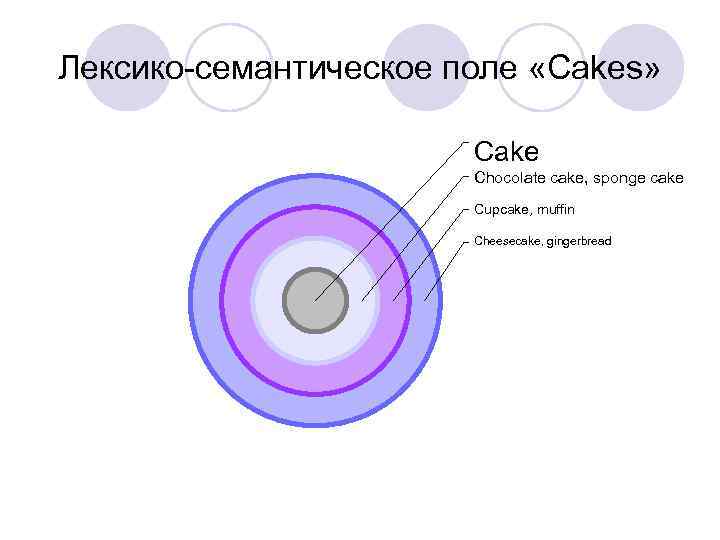 Схема семантического поля