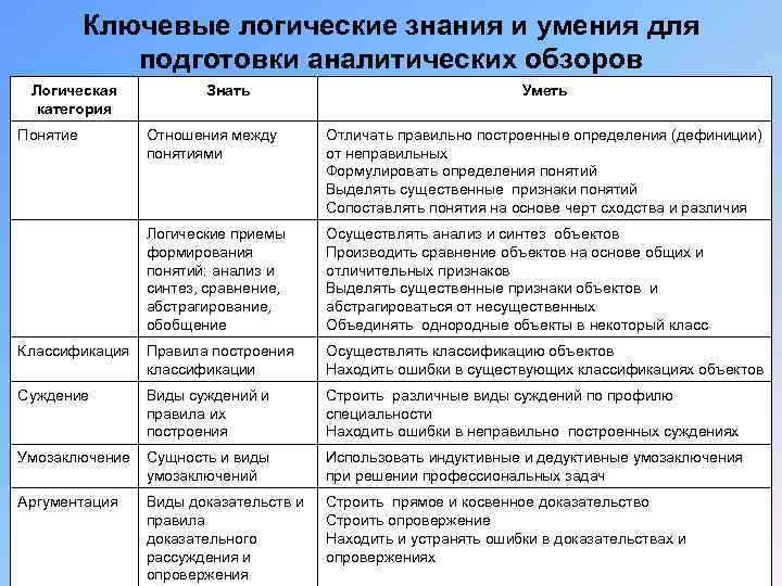 Ключевые логические знания и умения для подготовки аналитических обзоров Логическая категория Знать Уметь Понятие