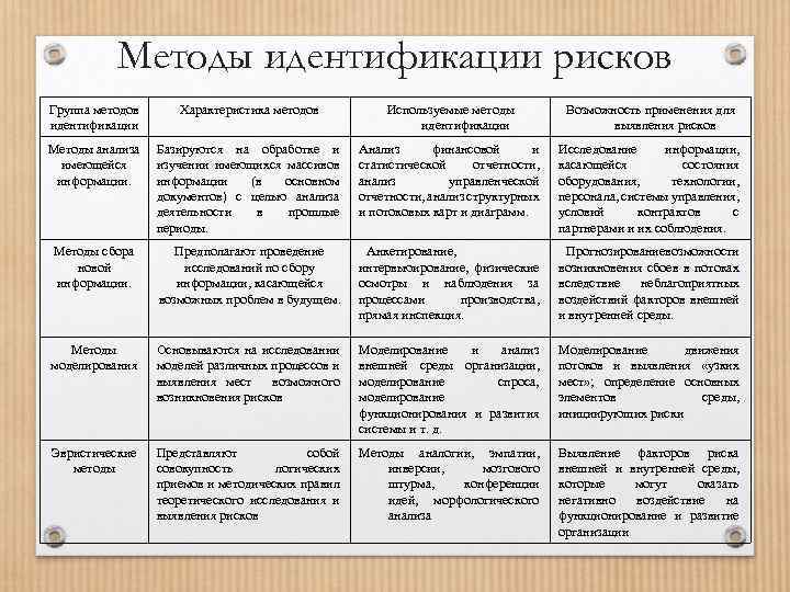 Группы методов риска