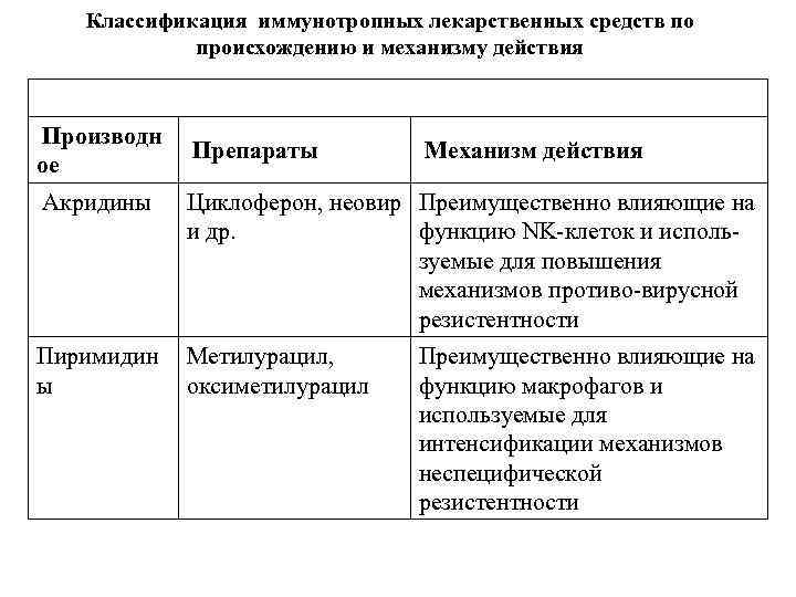 Классификация иммунотропных лекарственных средств по происхождению и механизму действия Производн ое Препараты Механизм действия