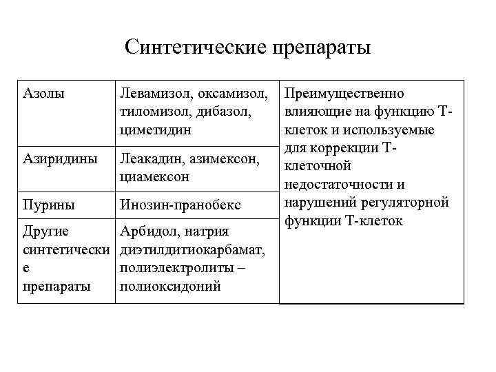 Синтетические препараты Азолы Левамизол, оксамизол, тиломизол, дибазол, циметидин Азиридины Леакадин, азимексон, циамексон Пурины Инозин-пранобекс