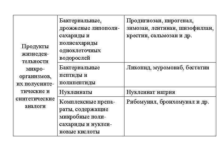 Продукты жизнедеятельности микроорганизмов, их полусинтетические и синтетические аналоги Бактериальные, дрожжевые липополисахариды и полисахариды одноклеточных