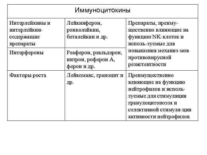 Иммуноцитокины Интерлейкины и интерлейкинсодержащие препараты Лейкинферон, ронколейкин, беталейкин и др. Препараты, преимущественно влияющие на