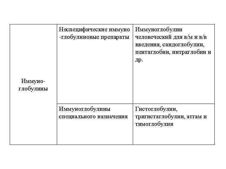Неспецифические иммуно Иммуноглобулин -глобулиновые препараты человеческий для в/м и в/в введения, сандоглобулин, пентаглобин, интраглобин