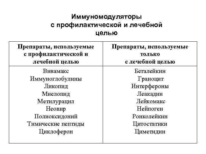 Иммуномодуляторы с профилактической и лечебной целью Препараты, используемые только с лечебной целью Вивамакс Иммуноглобулины