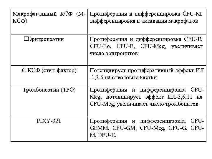 Макрофагальный КСФ (М- Пролиферация и дифференцировка CFU-М, КСФ) дифференцировка и активация макрофагов Эритропоэтин Пролиферация