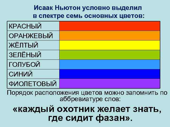 Красный желтый оранжевый зеленый голубой синий фиолетовый. Основные спектральные цвета. Семь основных цветов. Красный оранжевый желтый зеленый голубой синий фиолетовый. Основные цвета спектра.