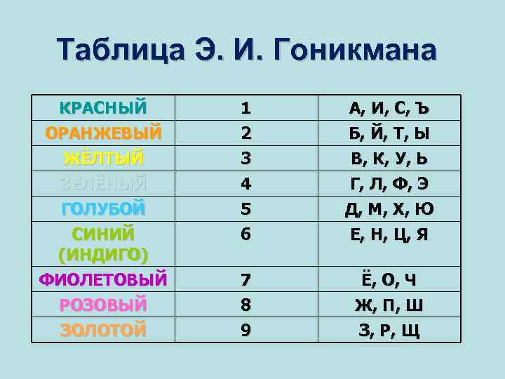 Таблица Э. И. Гоникмана КРАСНЫЙ ОРАНЖЕВЫЙ ЖЁЛТЫЙ ЗЕЛЁНЫЙ ГОЛУБОЙ СИНИЙ (ИНДИГО) ФИОЛЕТОВЫЙ РОЗОВЫЙ ЗОЛОТОЙ