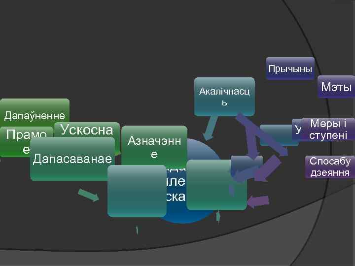 Прычыны Акалічнасц ь Дапаўненне Прамо Ускосна е е Дапасаванае Азначэнн е Даданыя члены сказа