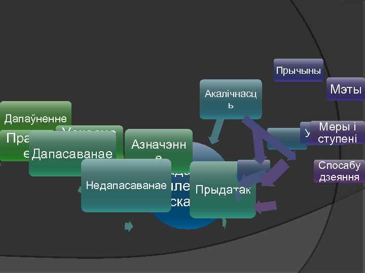 Прычыны Акалічнасц ь Дапаўненне Прамо Ускосна е е Дапасаванае Азначэнн е Даданыя Недапасаванаечлены Прыдатак