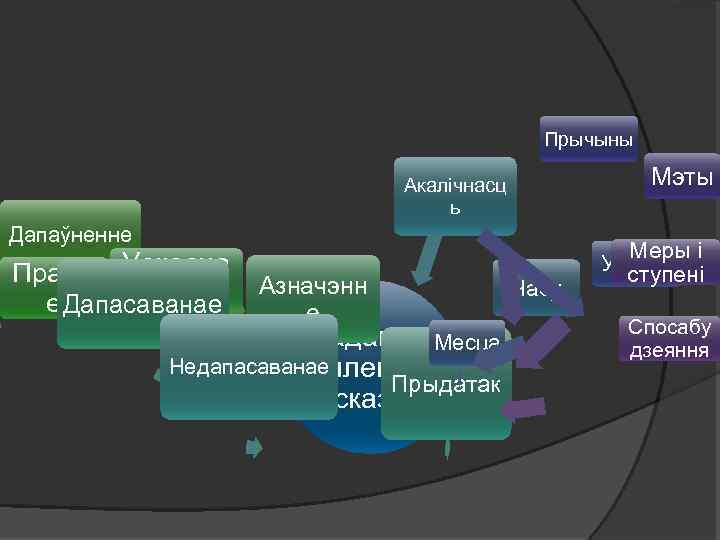 Прычыны Мэты Акалічнасц ь Дапаўненне Прамо Ускосна е е Дапасаванае Азначэнн е Даданыя Месца