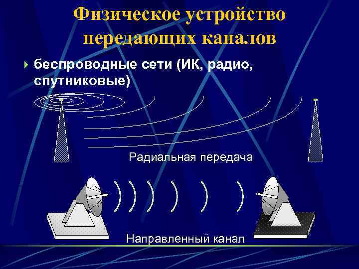 Физическое устройство передающих каналов беспроводные сети (ИК, радио, спутниковые) Радиальная передача Направленный канал 