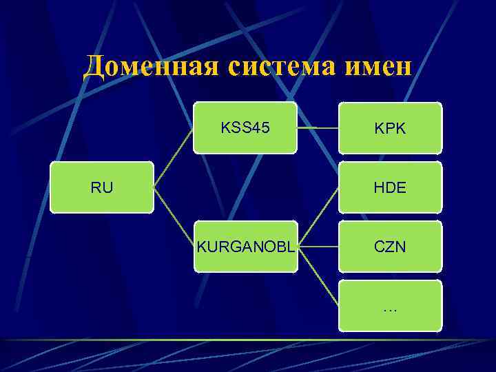 Доменная система имен KSS 45 RU KPK HDE KURGANOBL CZN … 