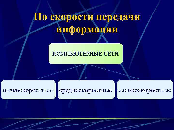 По скорости передачи информации КОМПЬЮТЕРНЫЕ СЕТИ низкоскоростные среднескоростные высокоскоростные 