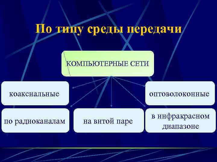 По типу среды передачи КОМПЬЮТЕРНЫЕ СЕТИ коаксиальные оптоволоконные по радиоканалам в инфракрасном диапазоне на