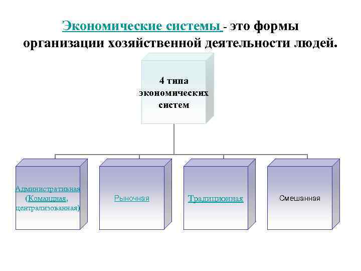 План типы экономических систем