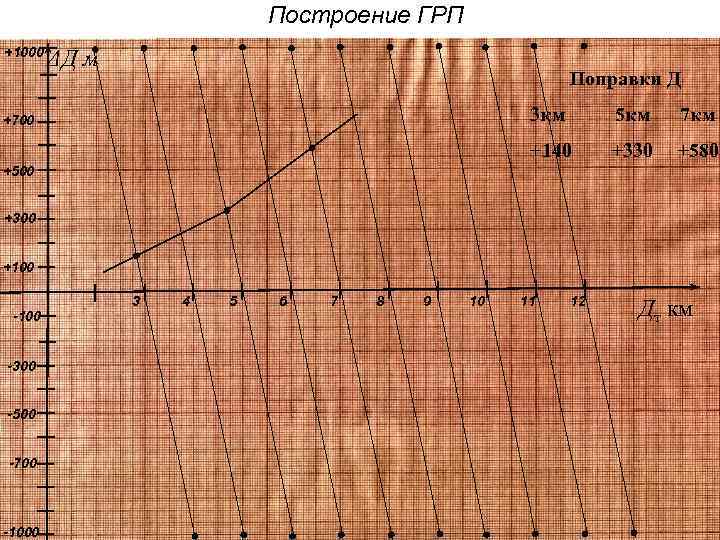 Построение ГРП +1000 ΔД м Поправки Д 3 км 5 км 7 км +140