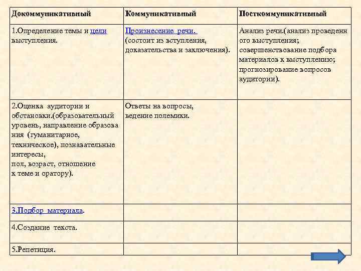 Докоммуникативный Коммуникативный Посткоммуникативный 1. Определение темы и цели выступления. Произнесение речи. (состоит из вступления,