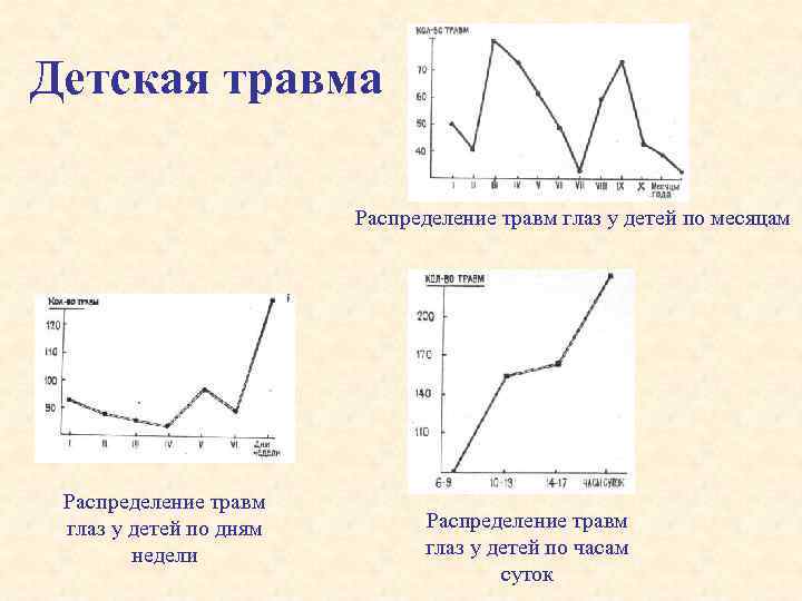 Детская травма Распределение травм глаз у детей по месяцам Распределение травм глаз у детей