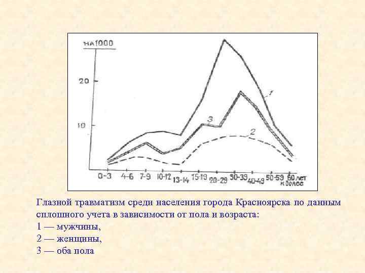 Глазной травматизм среди населения города Красноярска по данным сплошного учета в зависимости от пола